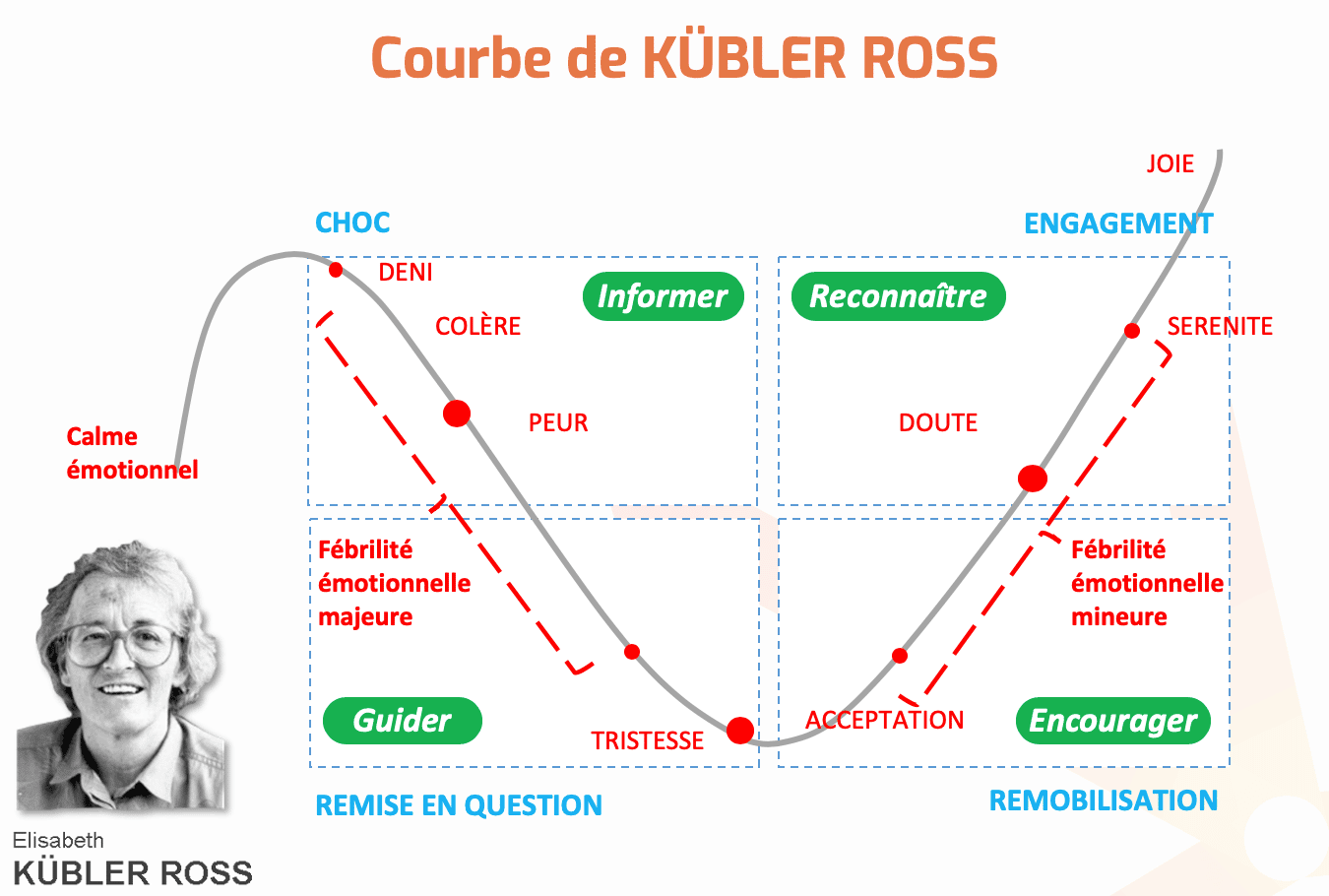 es différentes étapes que l’on vit suite à un choc