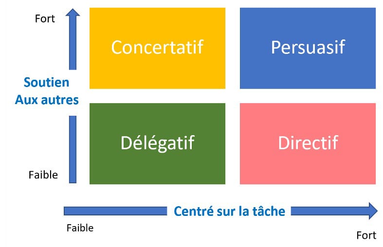 les 4 styles de leadership